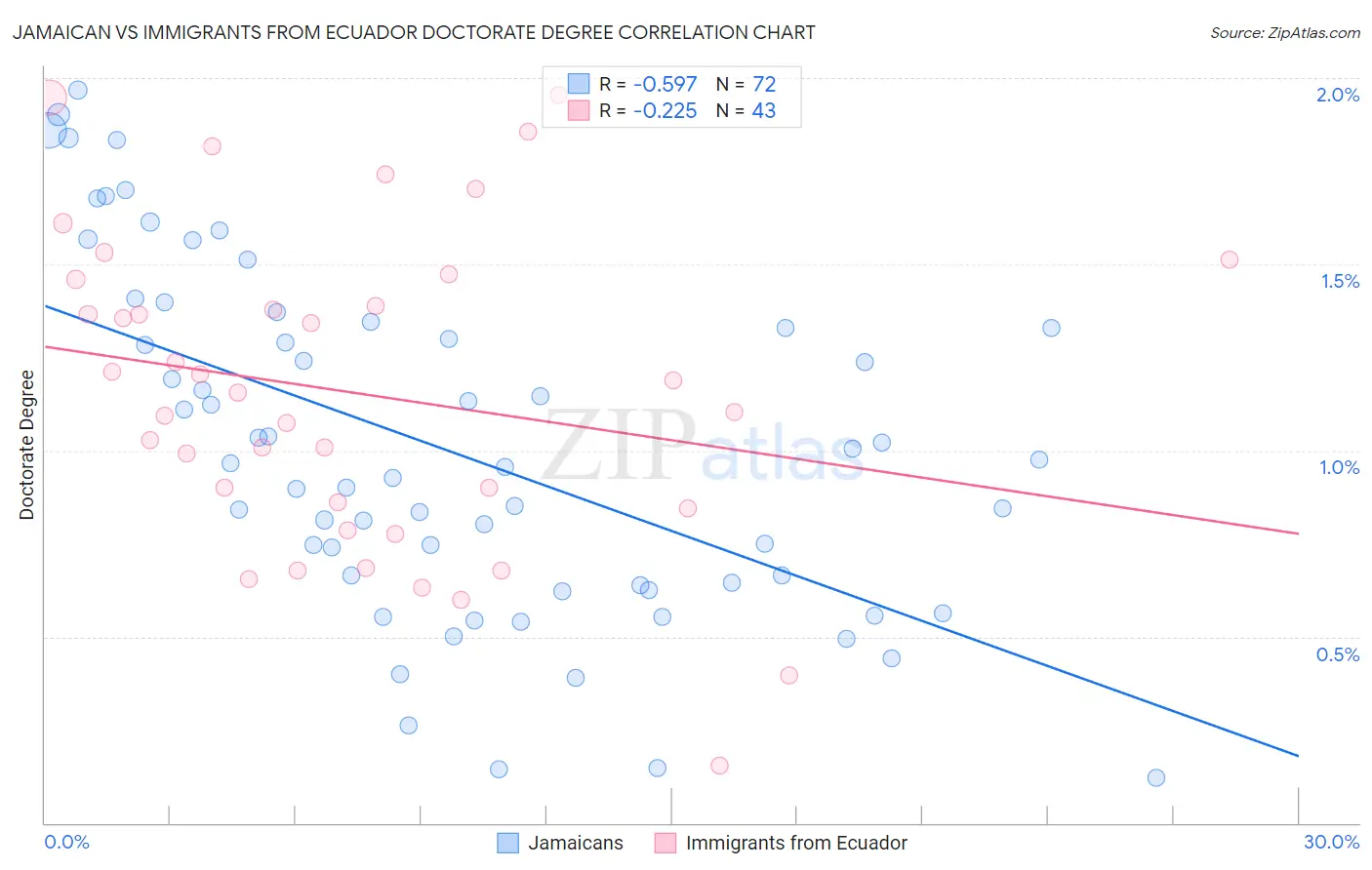 Jamaican vs Immigrants from Ecuador Doctorate Degree