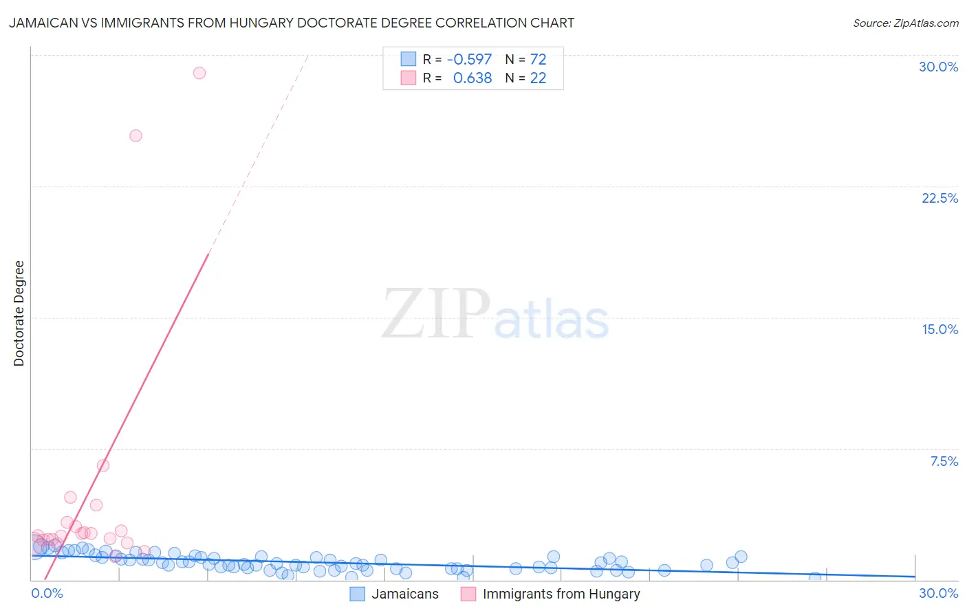 Jamaican vs Immigrants from Hungary Doctorate Degree