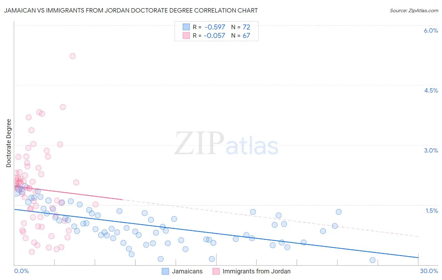Jamaican vs Immigrants from Jordan Doctorate Degree