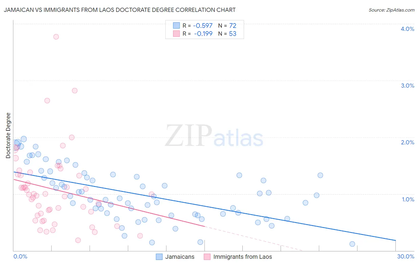 Jamaican vs Immigrants from Laos Doctorate Degree