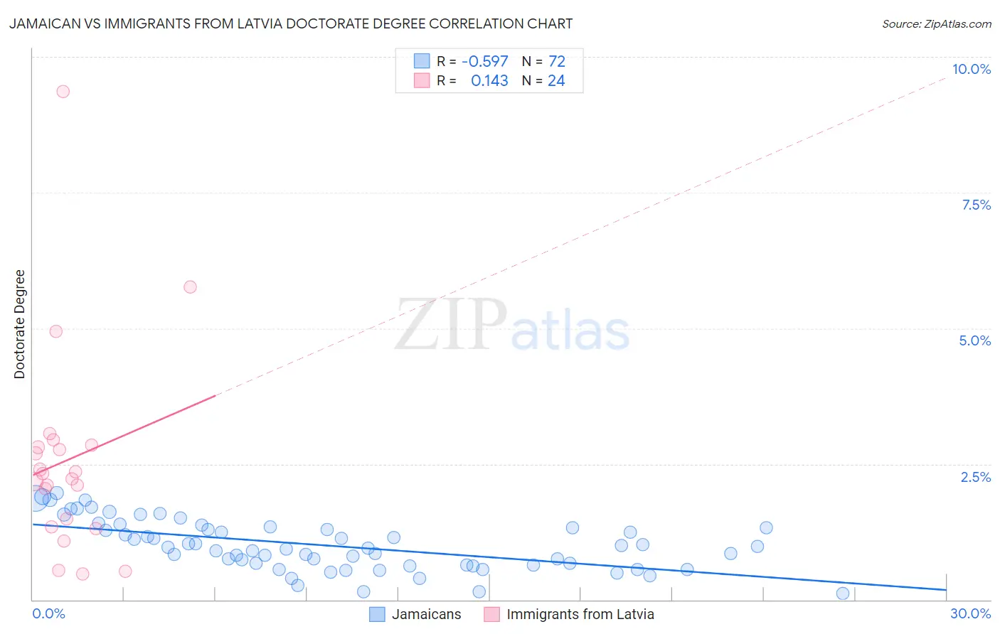 Jamaican vs Immigrants from Latvia Doctorate Degree