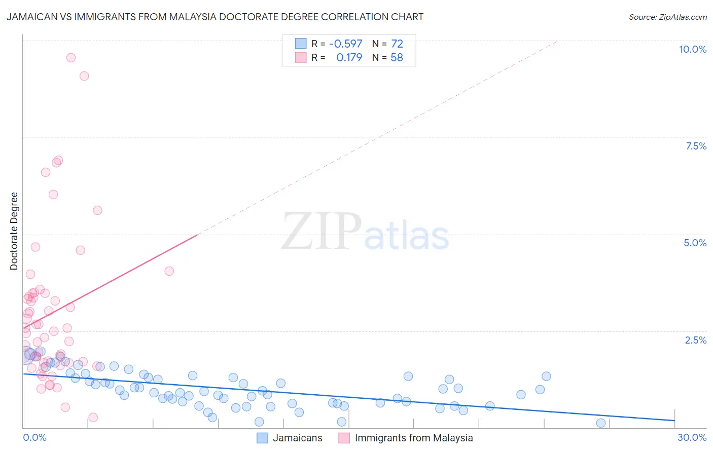 Jamaican vs Immigrants from Malaysia Doctorate Degree