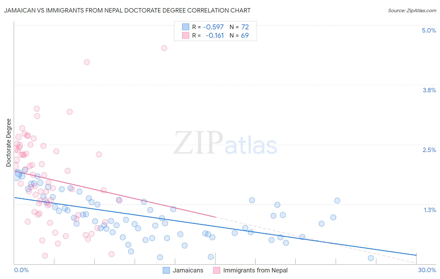 Jamaican vs Immigrants from Nepal Doctorate Degree