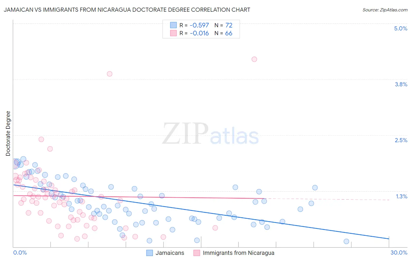 Jamaican vs Immigrants from Nicaragua Doctorate Degree