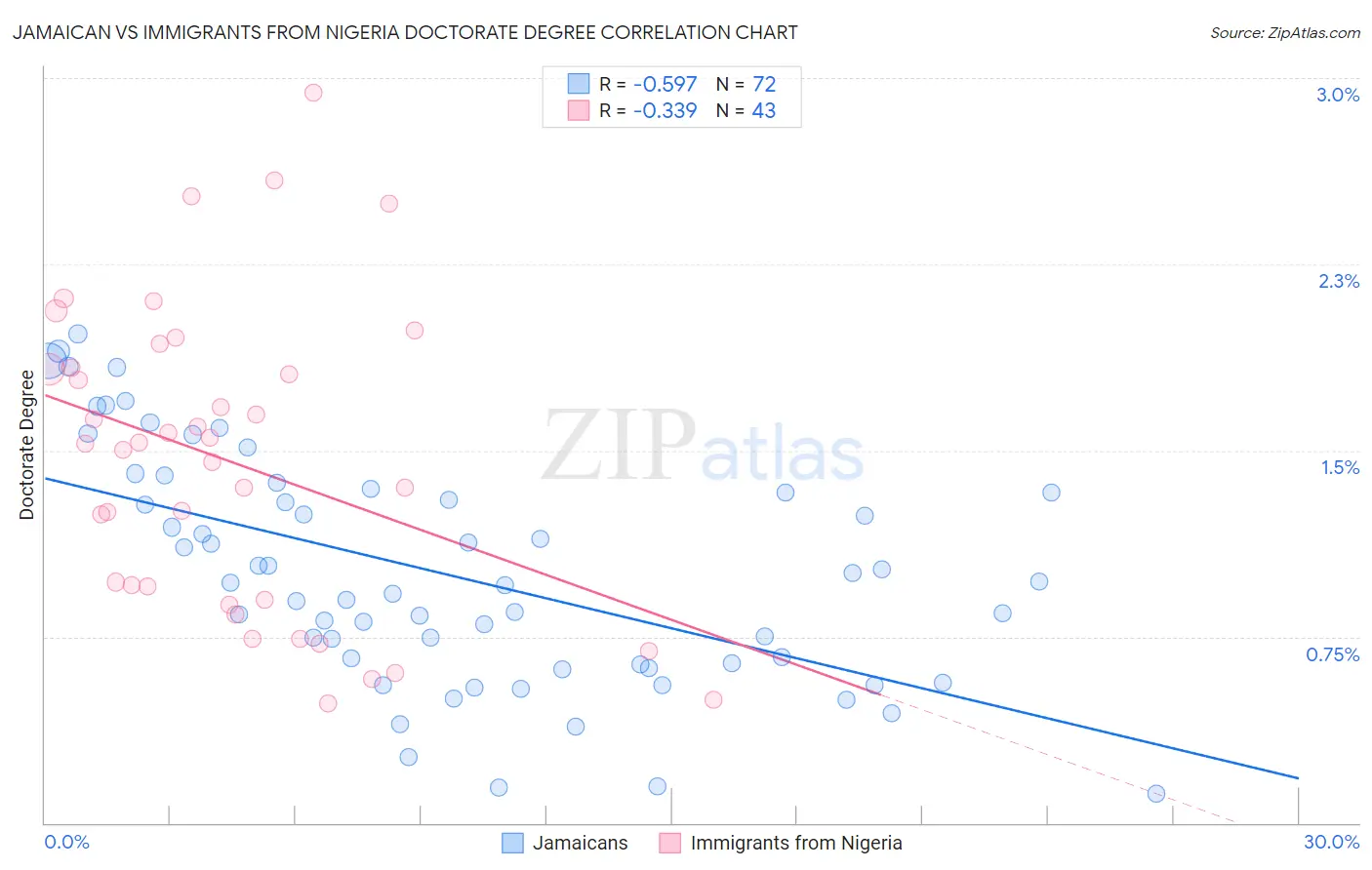 Jamaican vs Immigrants from Nigeria Doctorate Degree