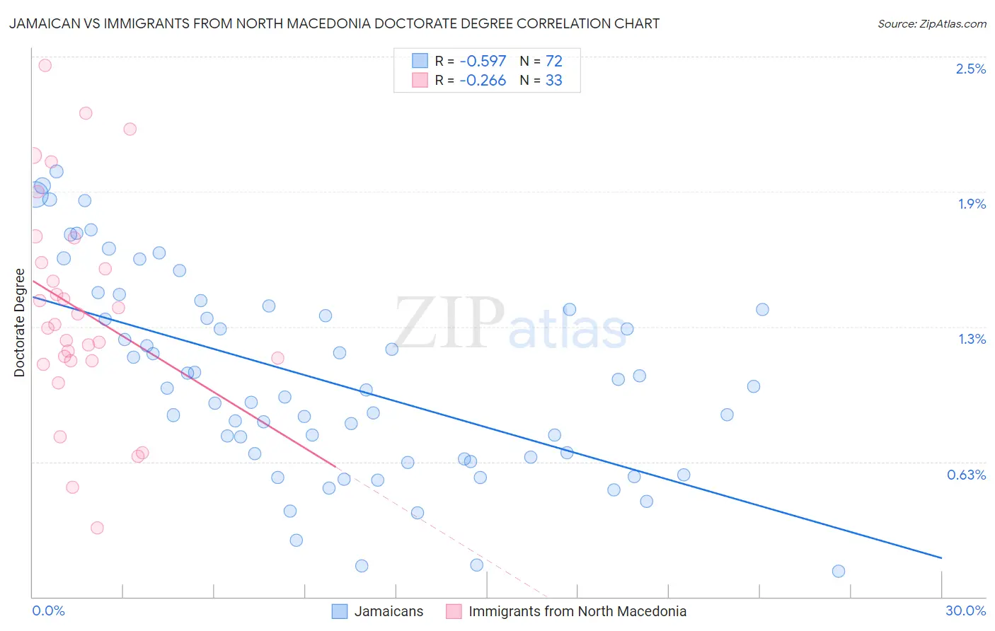 Jamaican vs Immigrants from North Macedonia Doctorate Degree