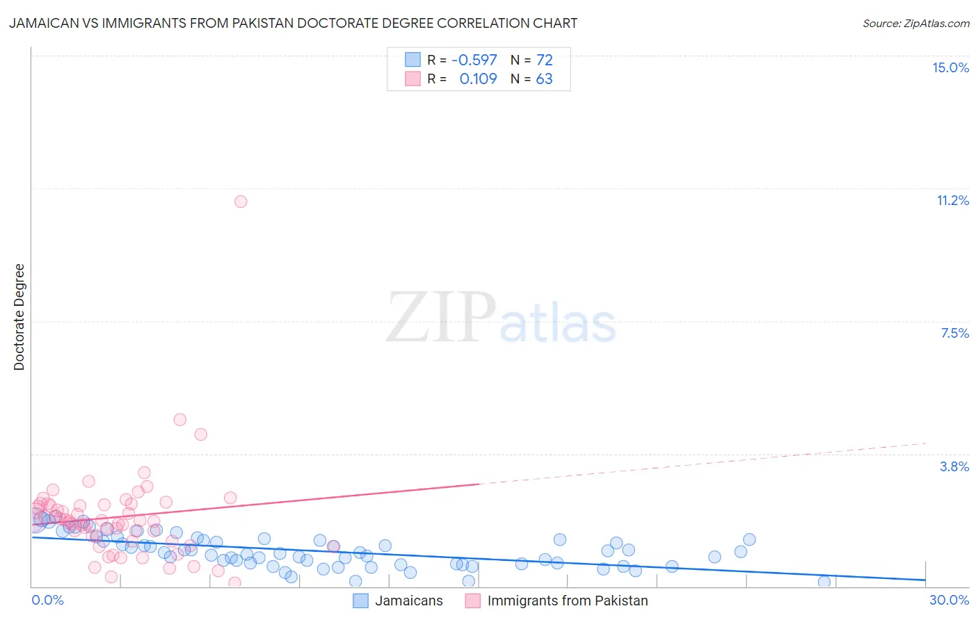 Jamaican vs Immigrants from Pakistan Doctorate Degree