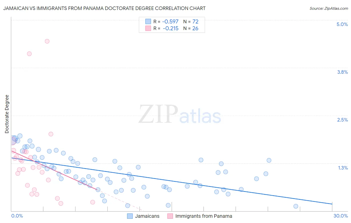 Jamaican vs Immigrants from Panama Doctorate Degree