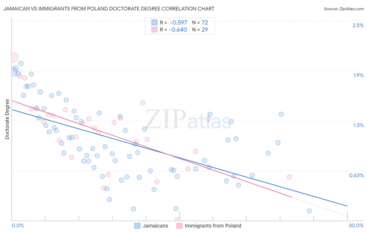 Jamaican vs Immigrants from Poland Doctorate Degree