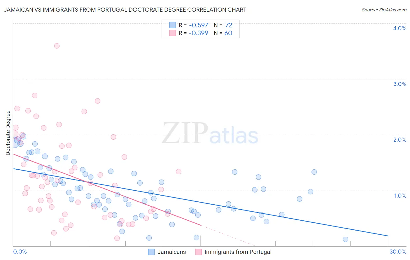 Jamaican vs Immigrants from Portugal Doctorate Degree