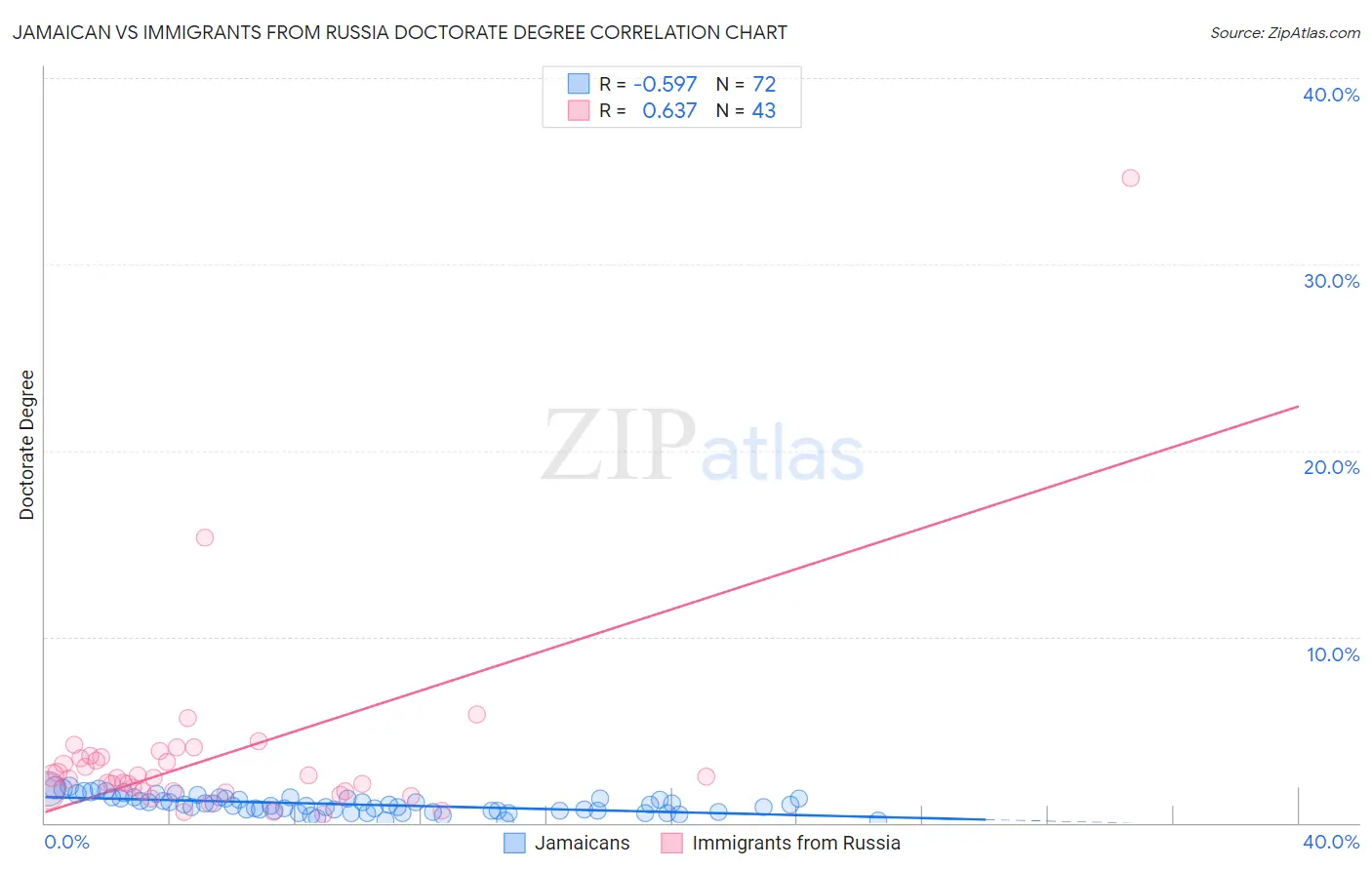 Jamaican vs Immigrants from Russia Doctorate Degree