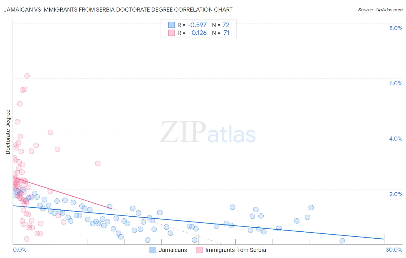 Jamaican vs Immigrants from Serbia Doctorate Degree