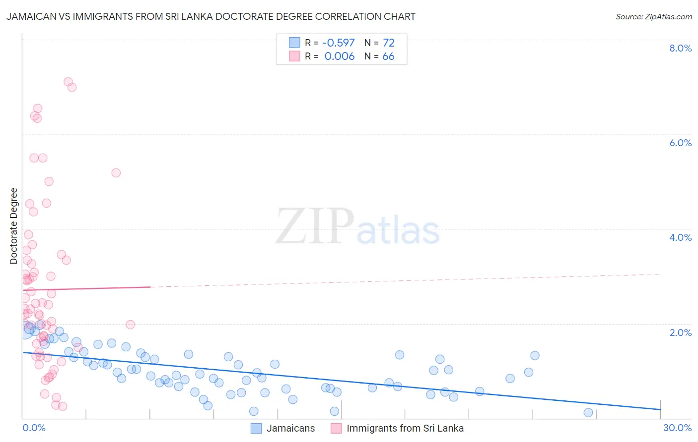 Jamaican vs Immigrants from Sri Lanka Doctorate Degree