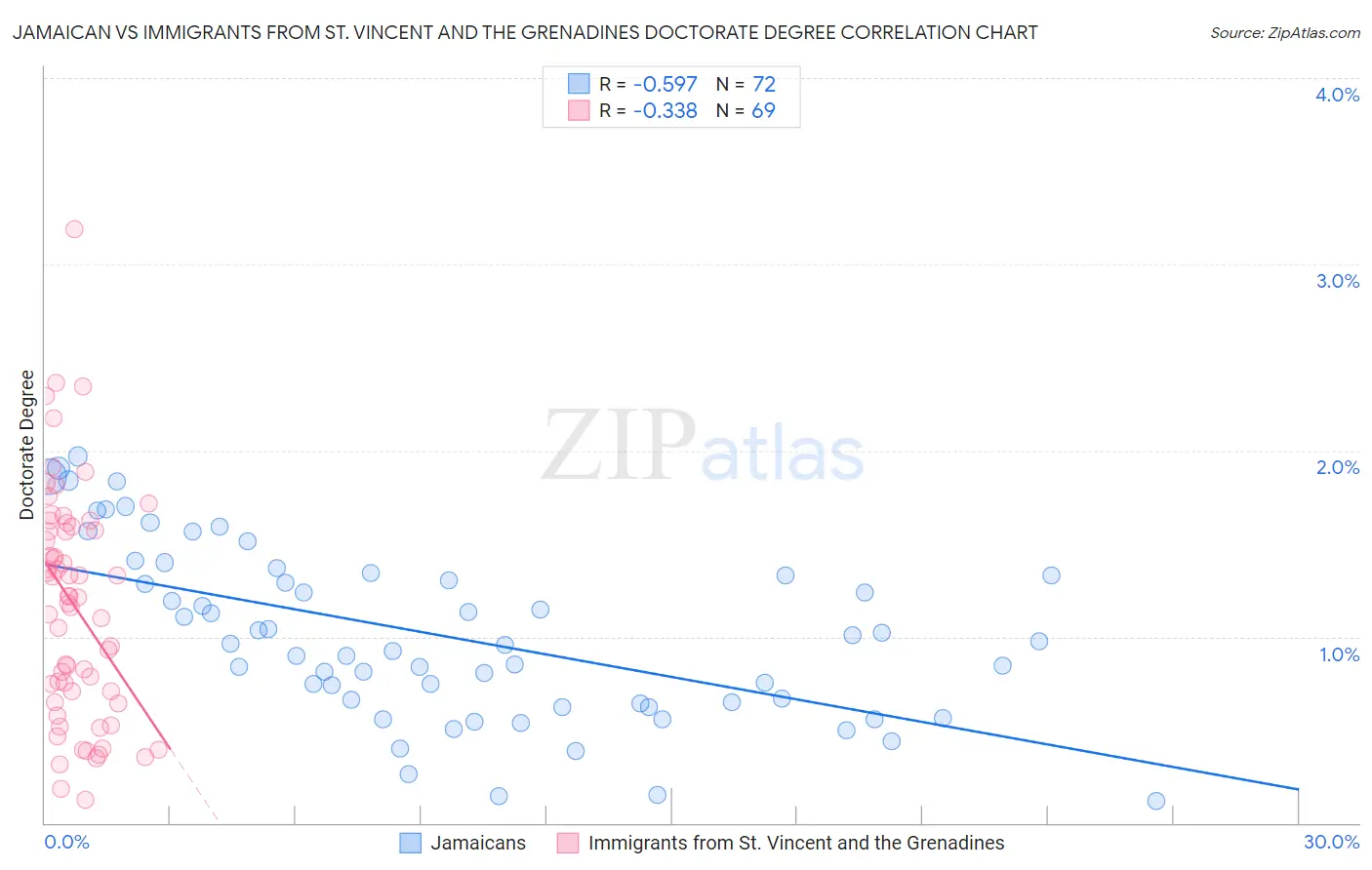 Jamaican vs Immigrants from St. Vincent and the Grenadines Doctorate Degree