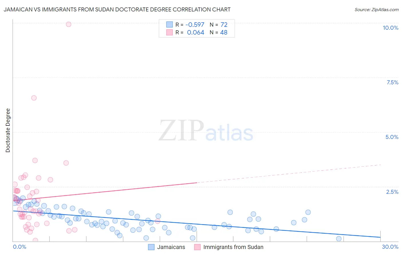 Jamaican vs Immigrants from Sudan Doctorate Degree