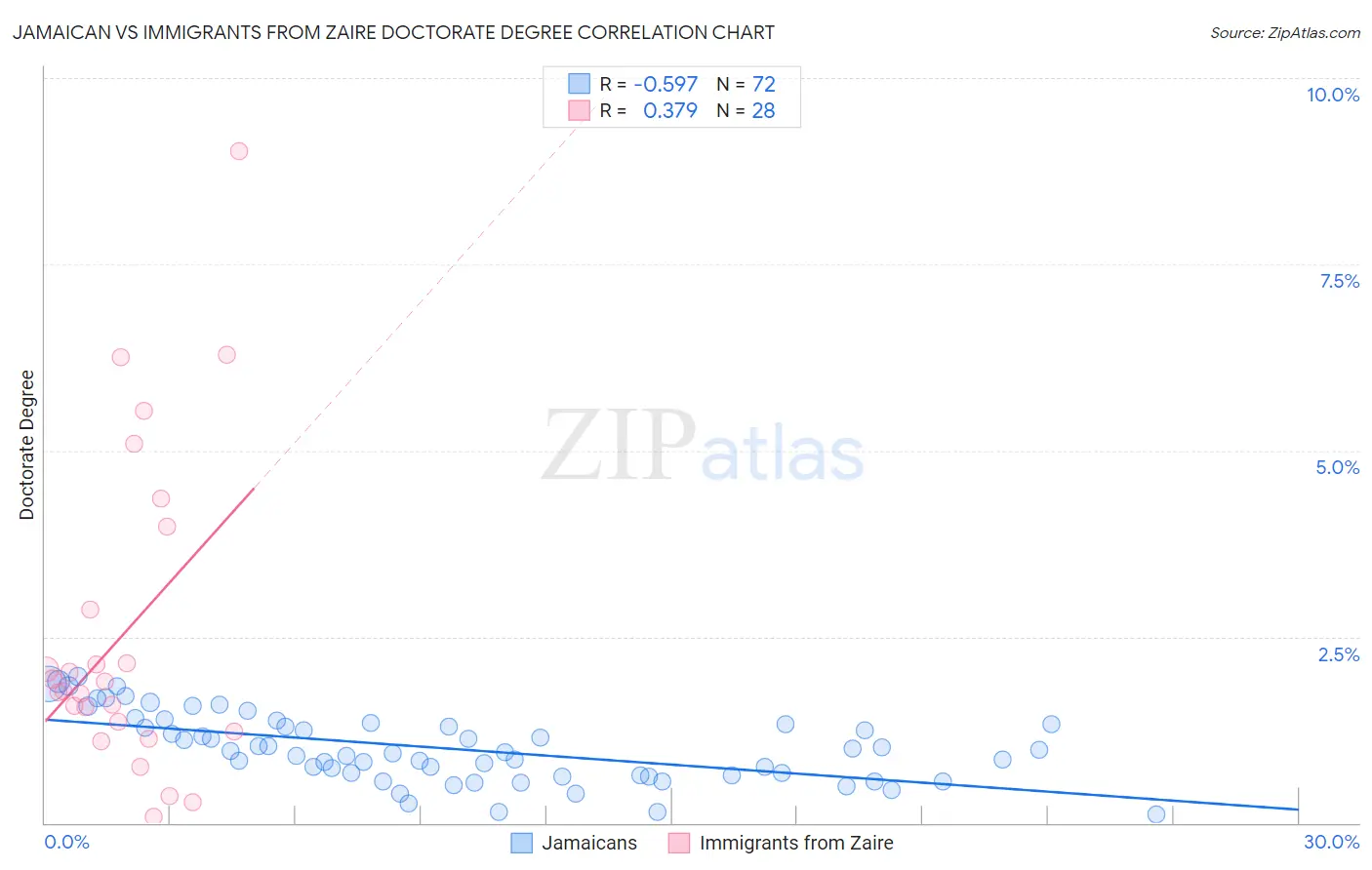 Jamaican vs Immigrants from Zaire Doctorate Degree