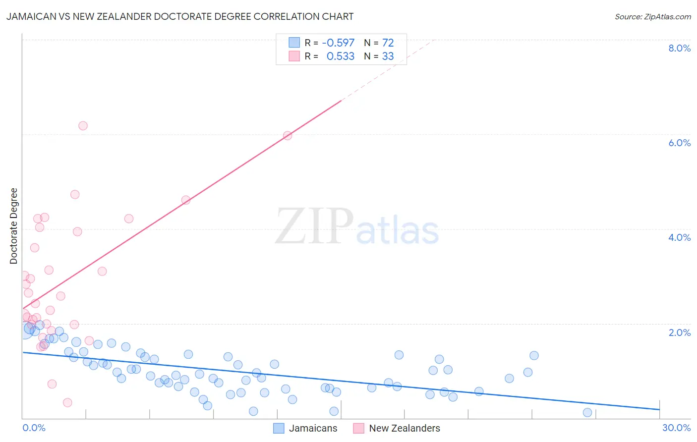 Jamaican vs New Zealander Doctorate Degree