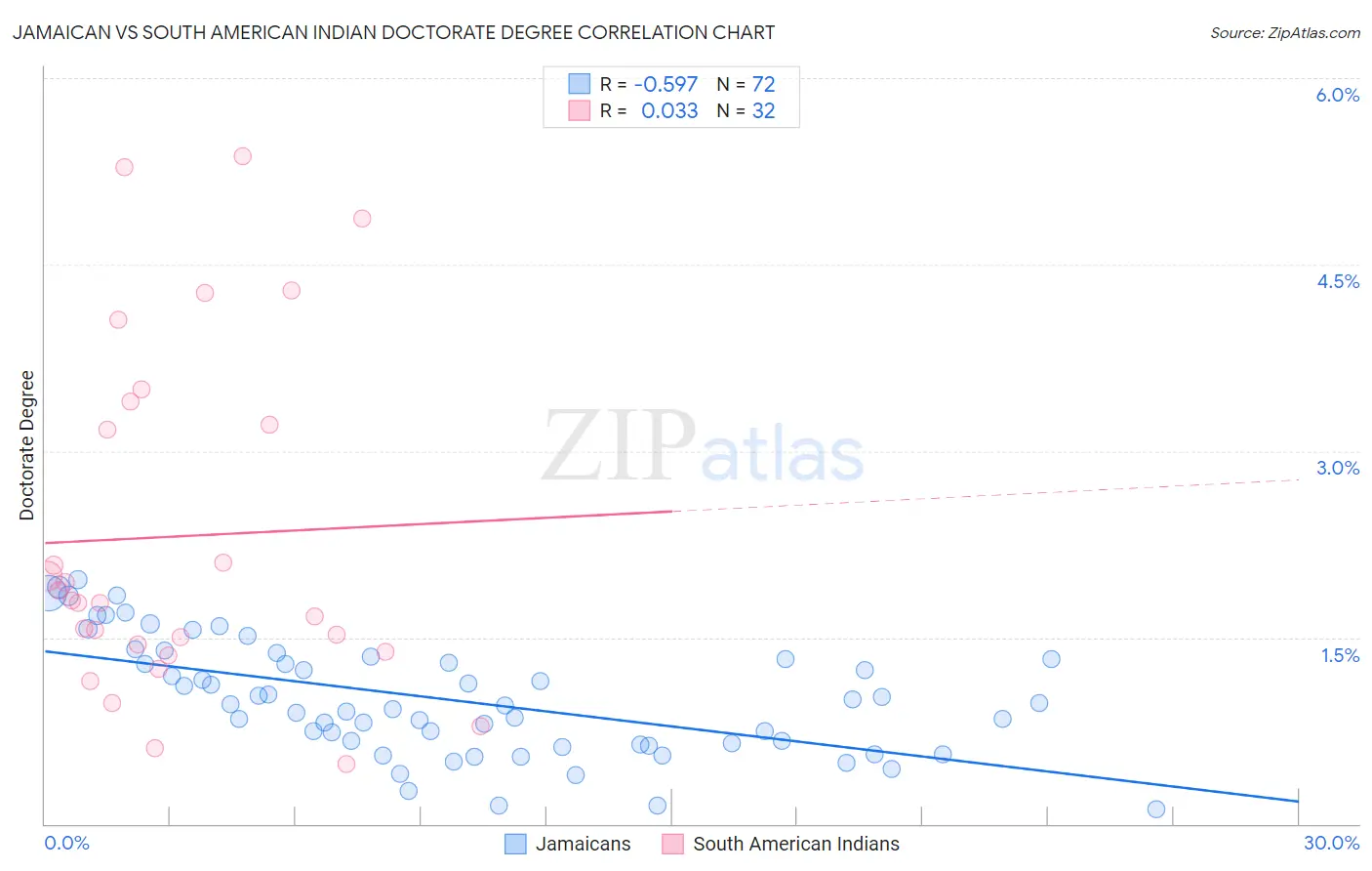 Jamaican vs South American Indian Doctorate Degree