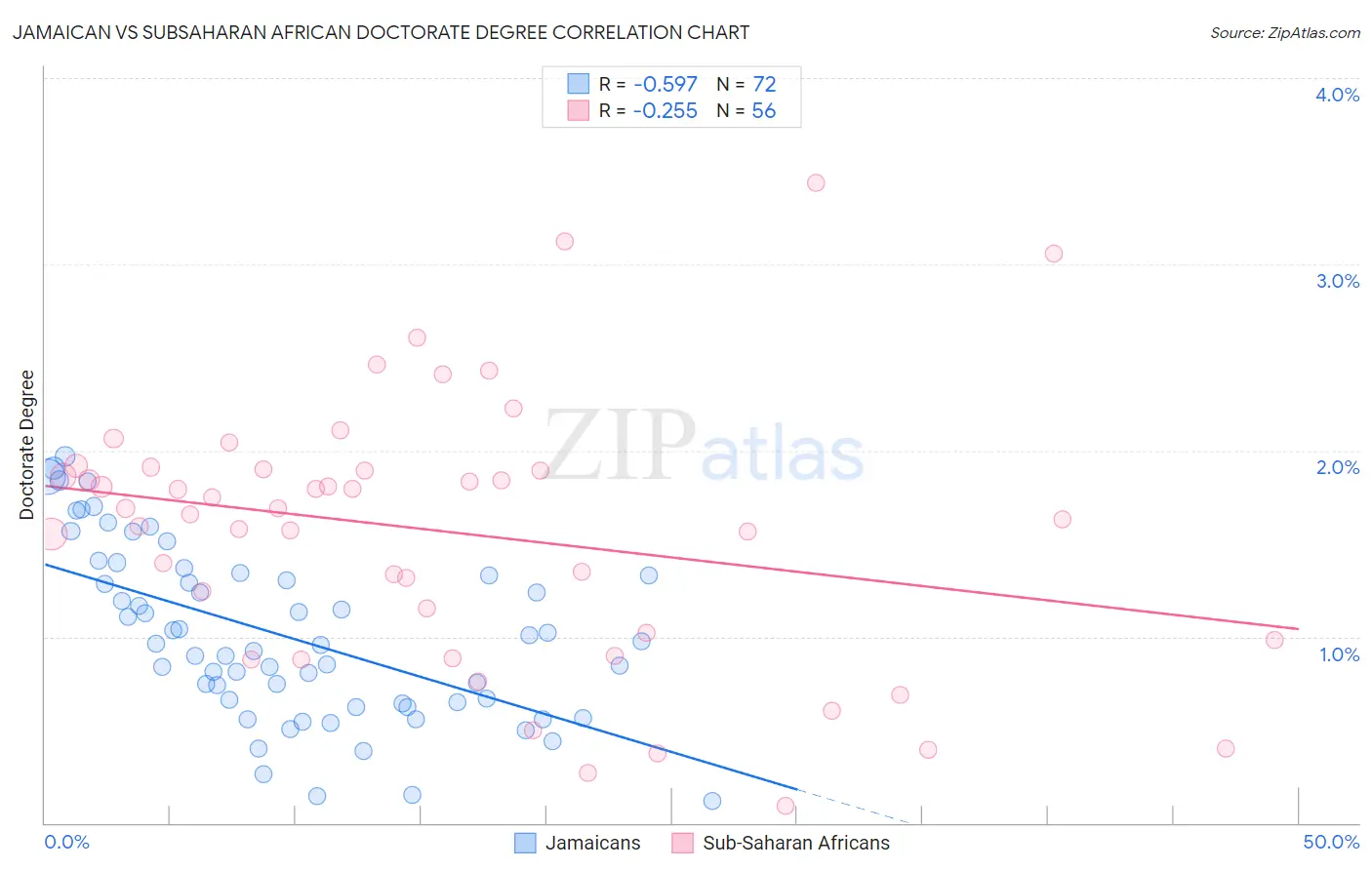 Jamaican vs Subsaharan African Doctorate Degree