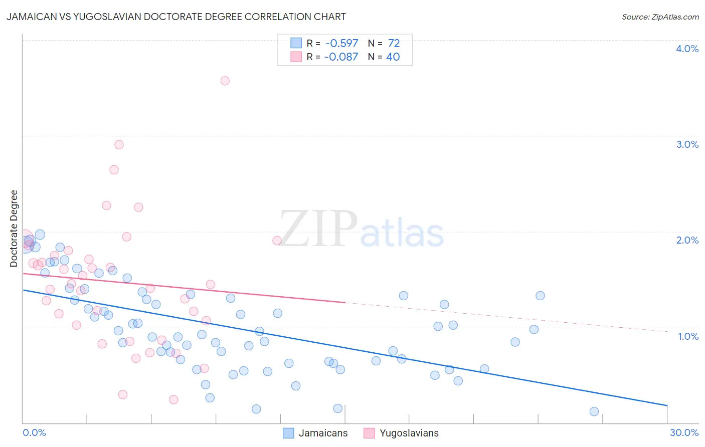 Jamaican vs Yugoslavian Doctorate Degree