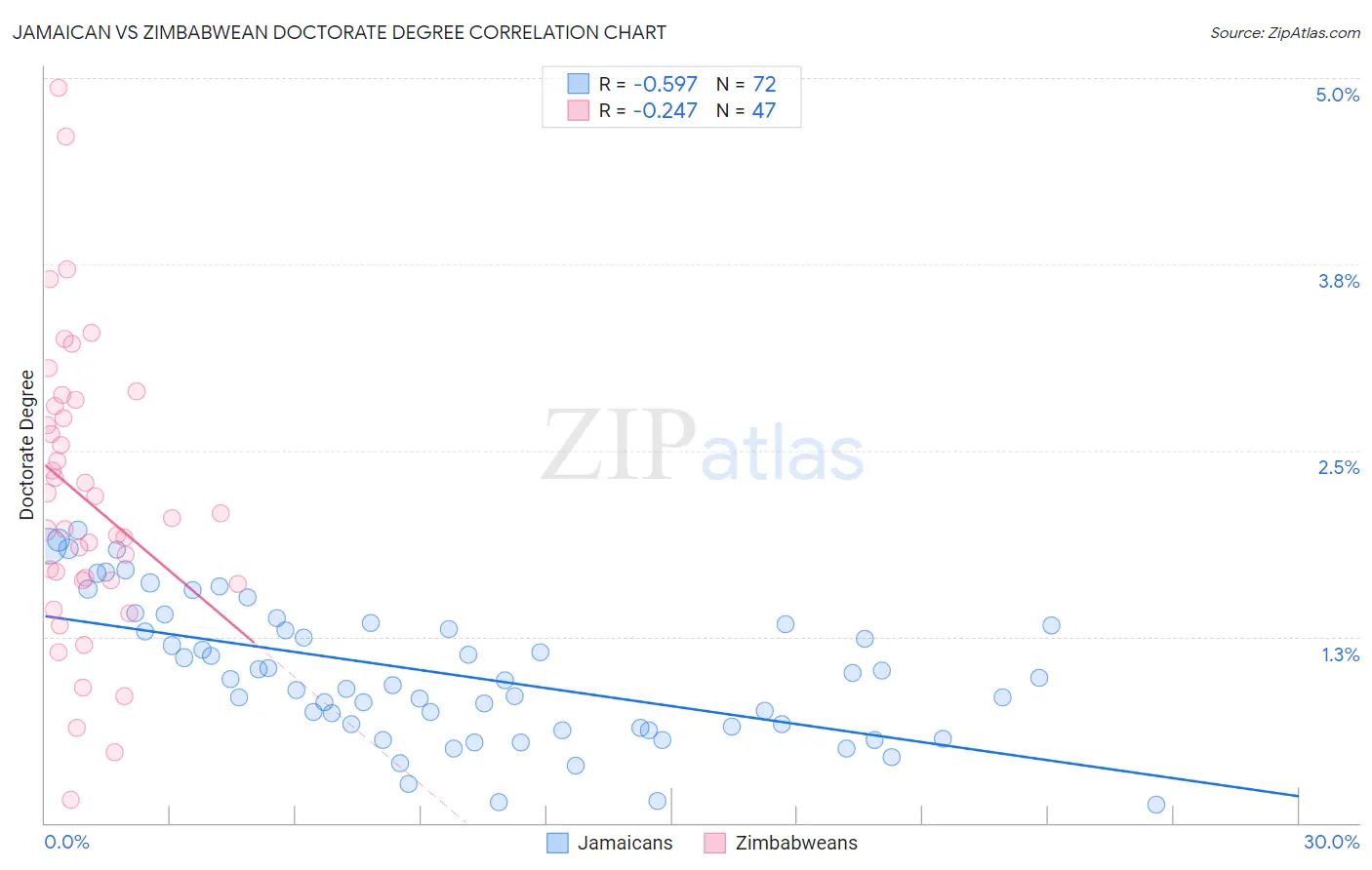 Jamaican vs Zimbabwean Doctorate Degree