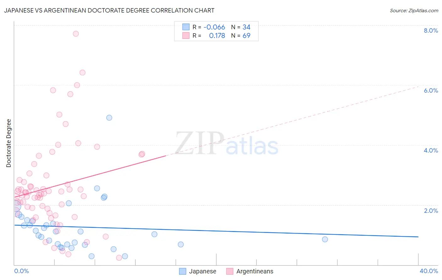 Japanese vs Argentinean Doctorate Degree
