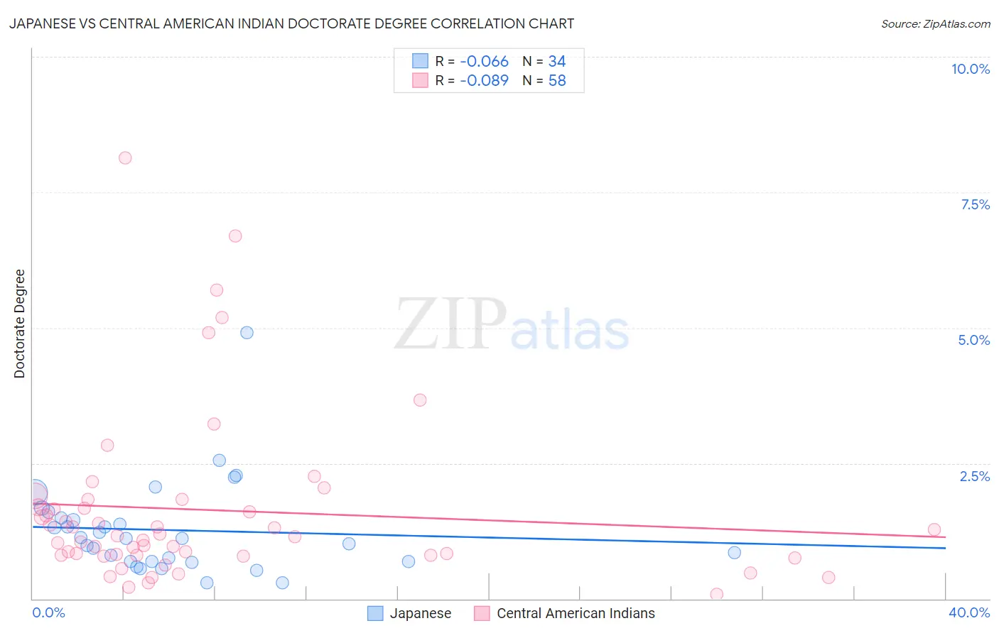 Japanese vs Central American Indian Doctorate Degree