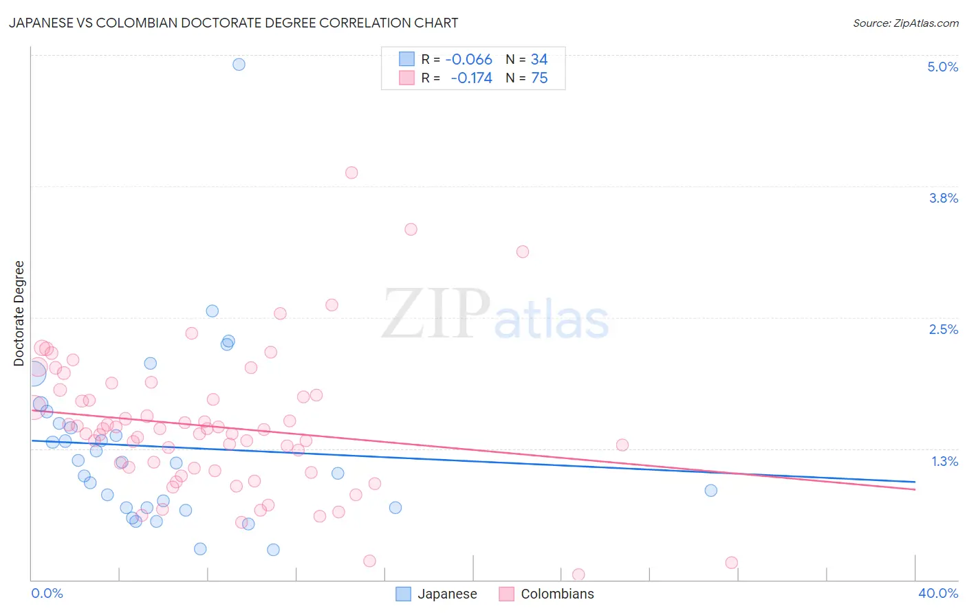 Japanese vs Colombian Doctorate Degree