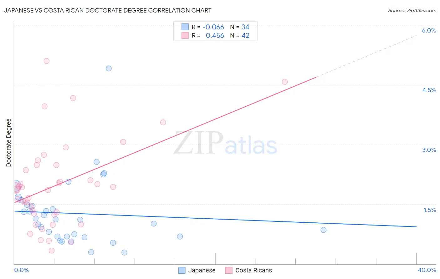 Japanese vs Costa Rican Doctorate Degree