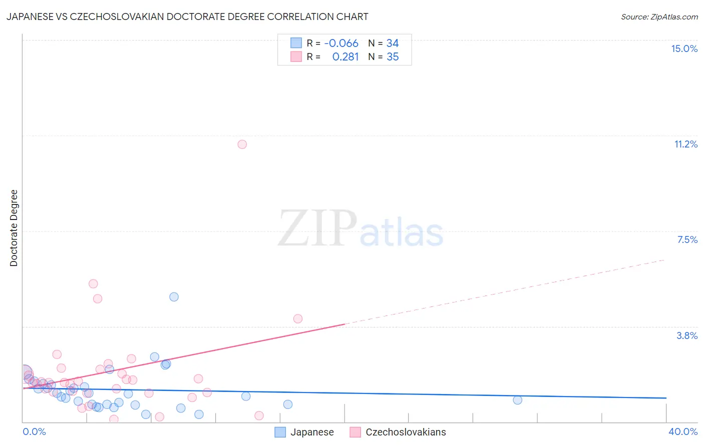 Japanese vs Czechoslovakian Doctorate Degree