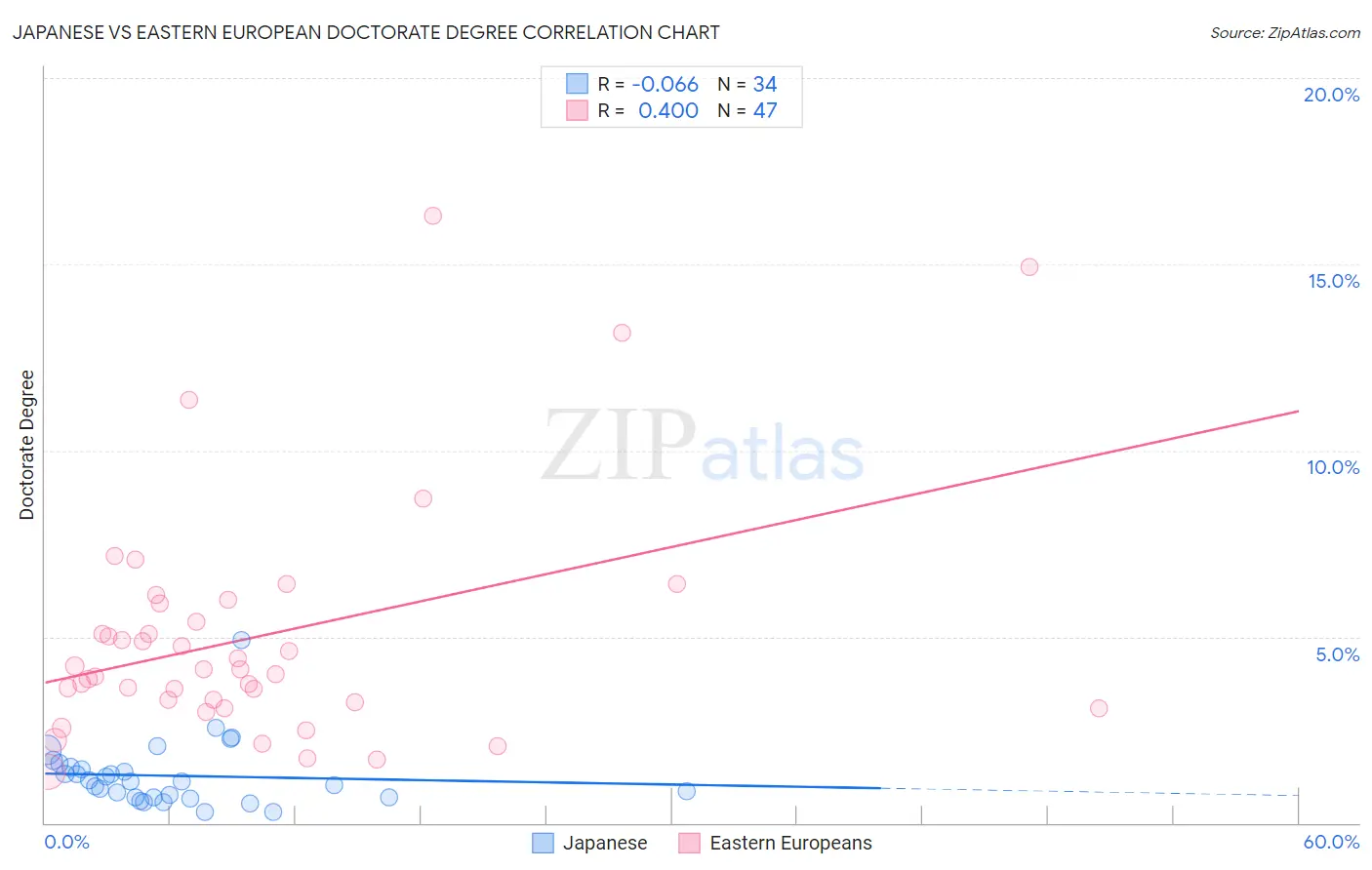 Japanese vs Eastern European Doctorate Degree