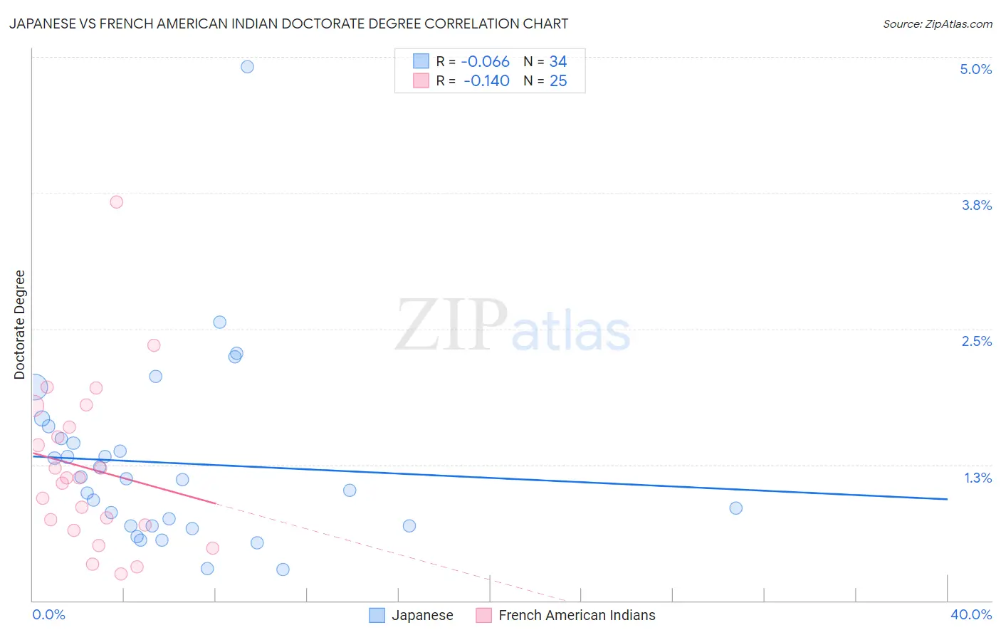 Japanese vs French American Indian Doctorate Degree