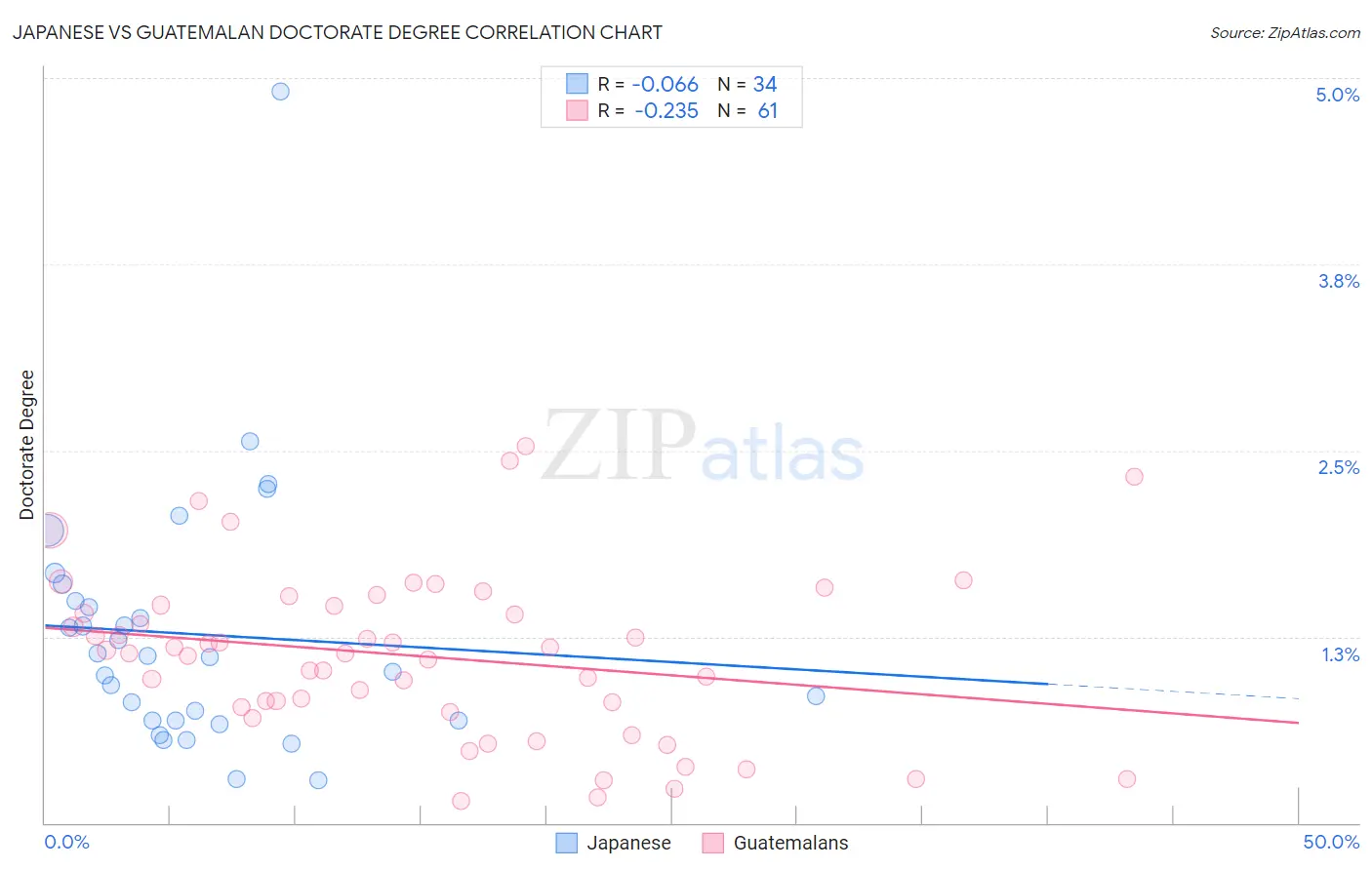Japanese vs Guatemalan Doctorate Degree