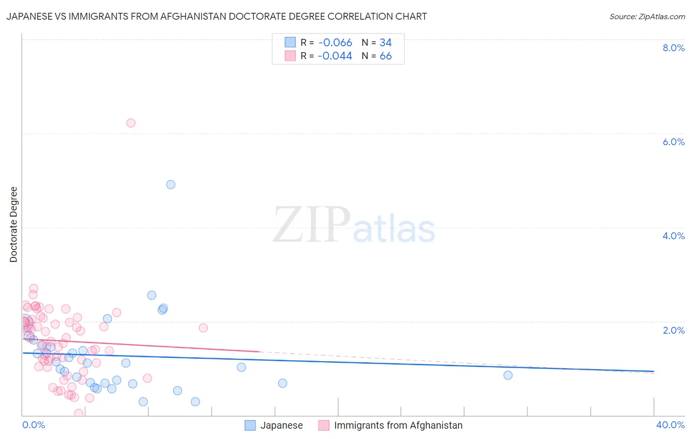 Japanese vs Immigrants from Afghanistan Doctorate Degree