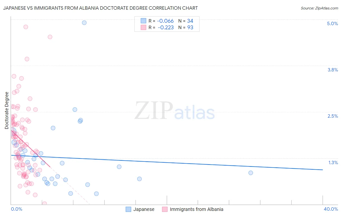 Japanese vs Immigrants from Albania Doctorate Degree