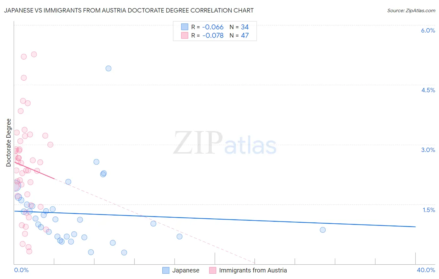 Japanese vs Immigrants from Austria Doctorate Degree