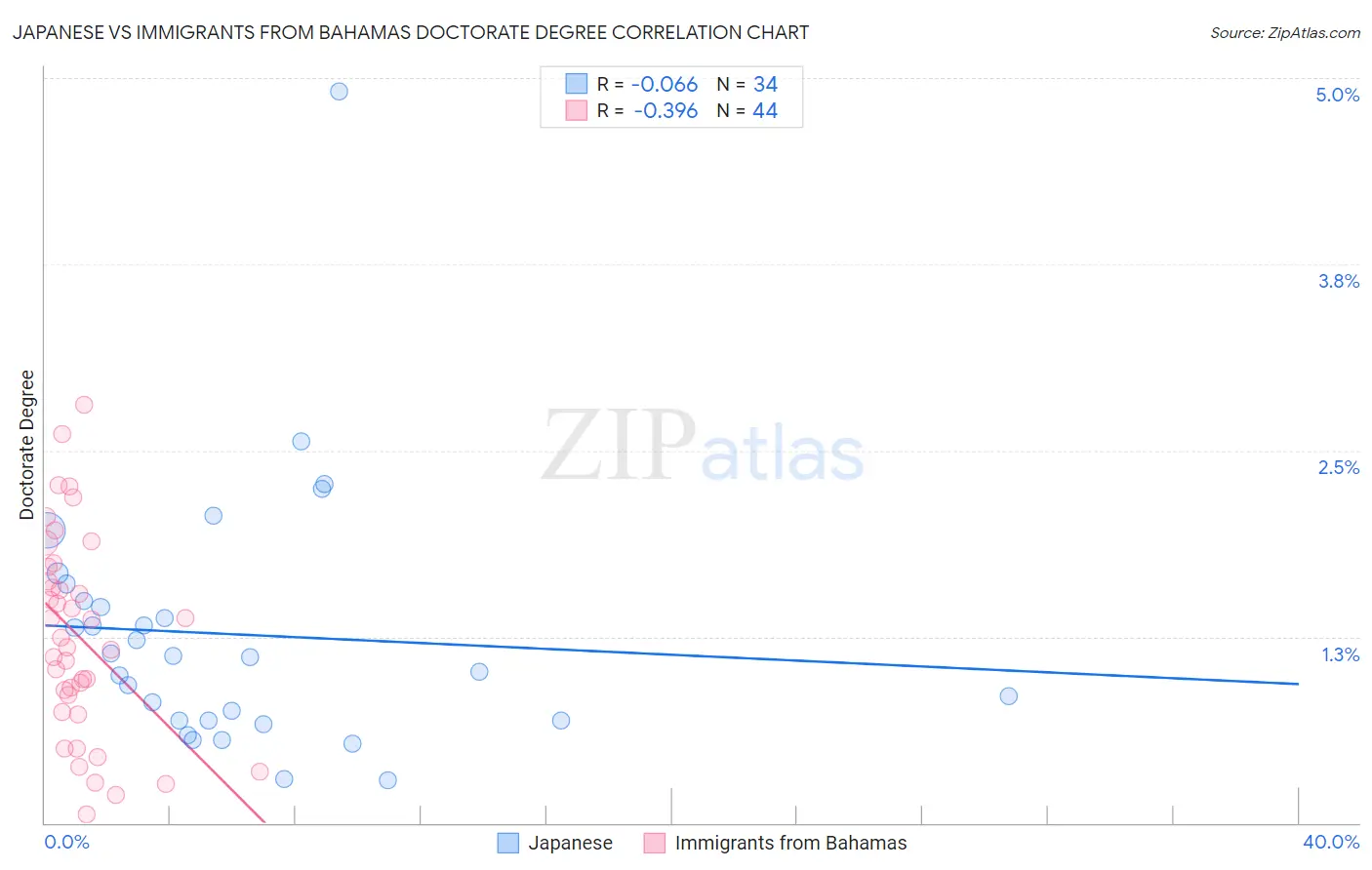 Japanese vs Immigrants from Bahamas Doctorate Degree