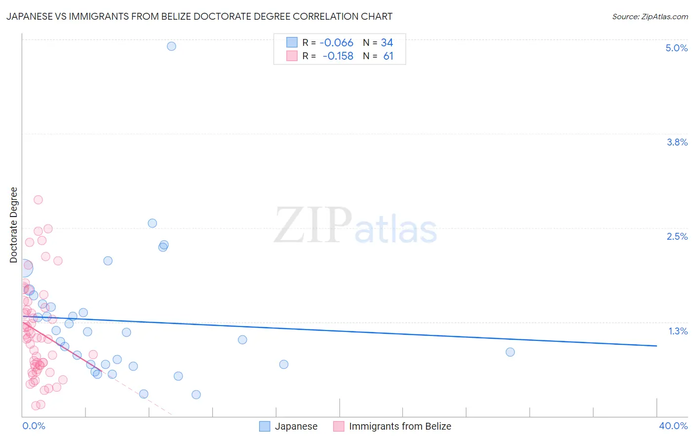 Japanese vs Immigrants from Belize Doctorate Degree