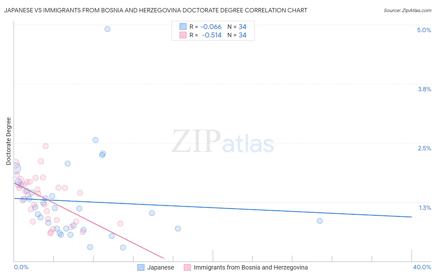Japanese vs Immigrants from Bosnia and Herzegovina Doctorate Degree