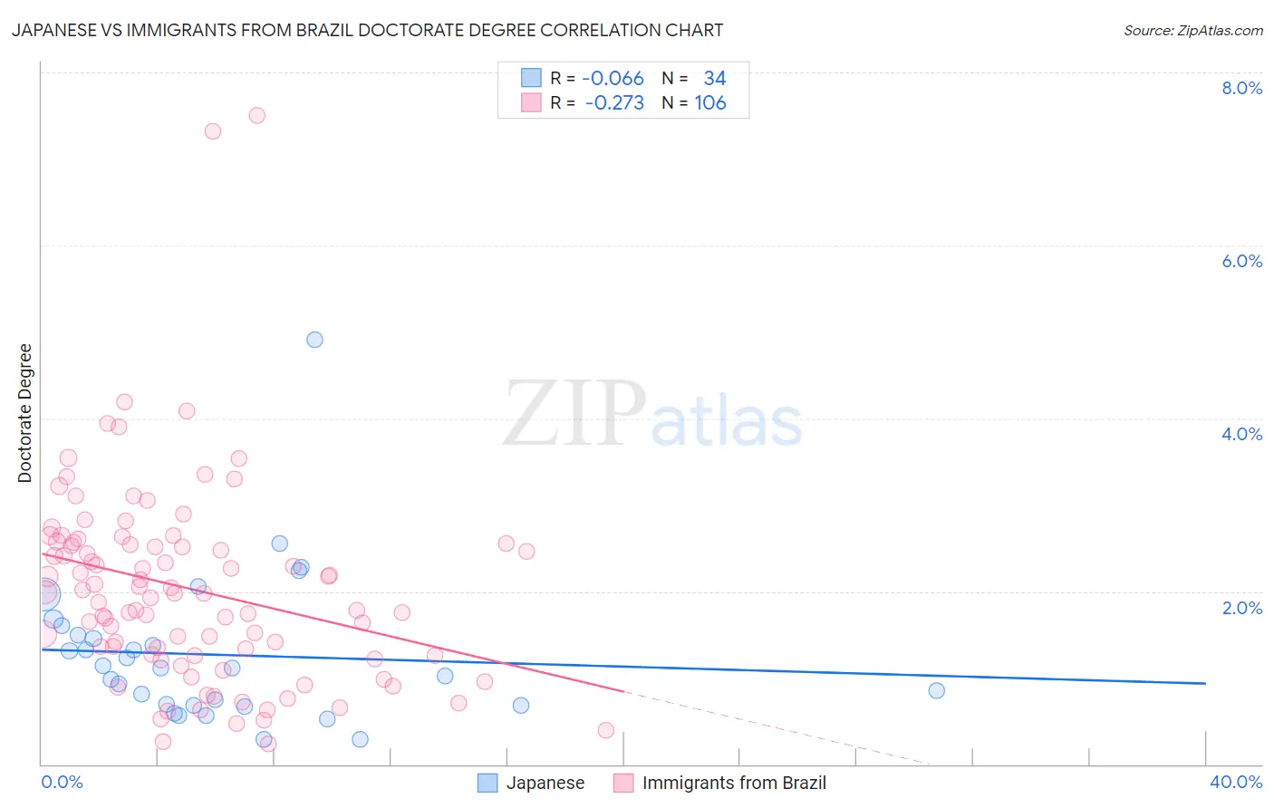 Japanese vs Immigrants from Brazil Doctorate Degree