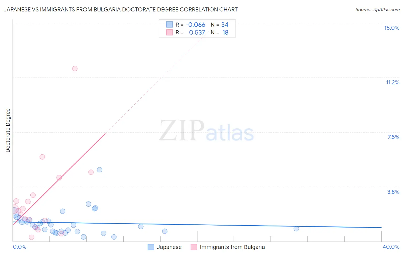 Japanese vs Immigrants from Bulgaria Doctorate Degree
