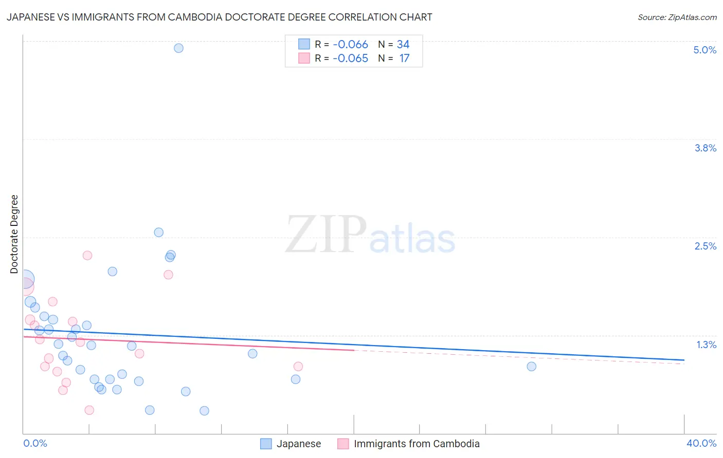 Japanese vs Immigrants from Cambodia Doctorate Degree