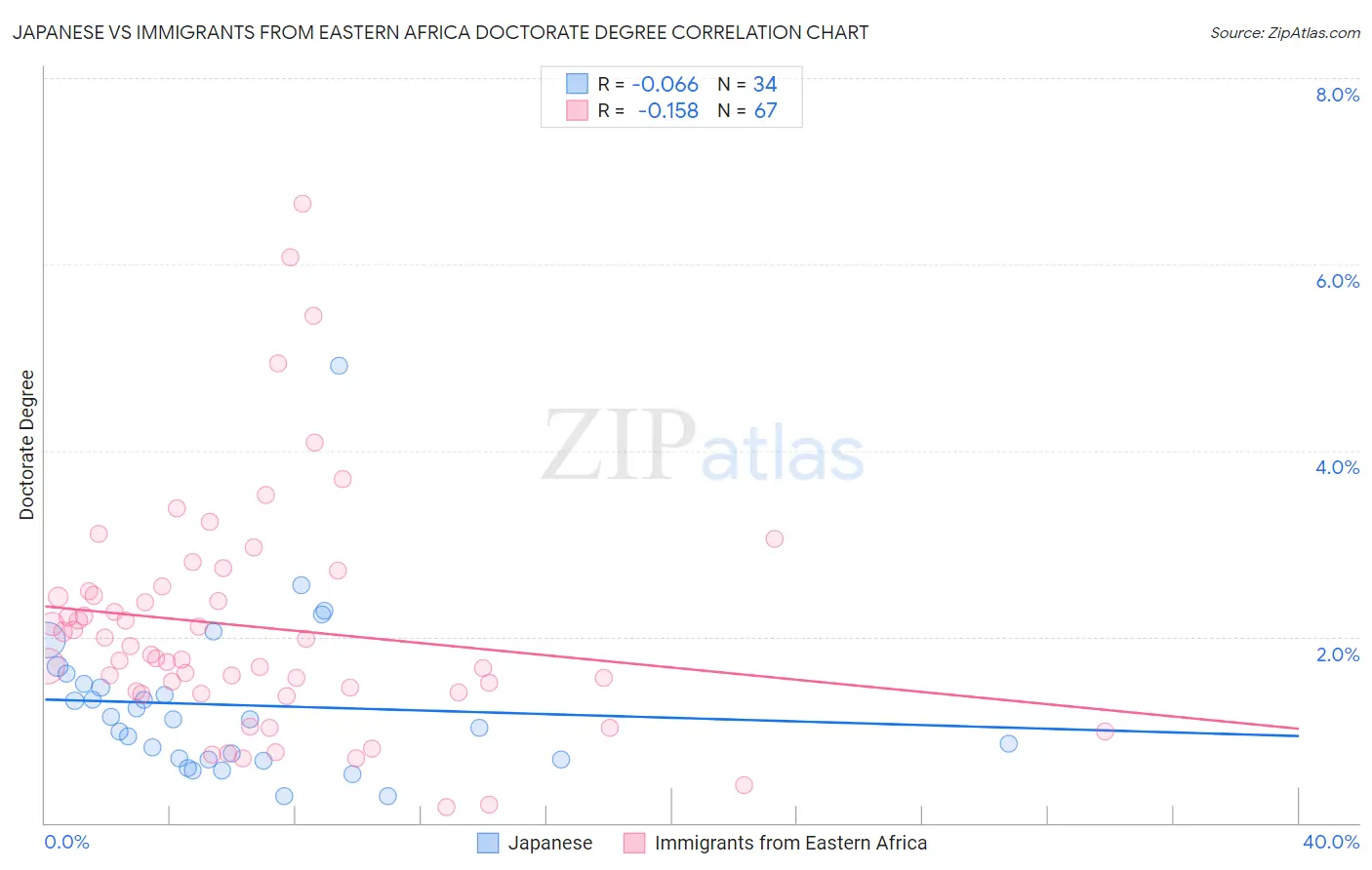 Japanese vs Immigrants from Eastern Africa Doctorate Degree