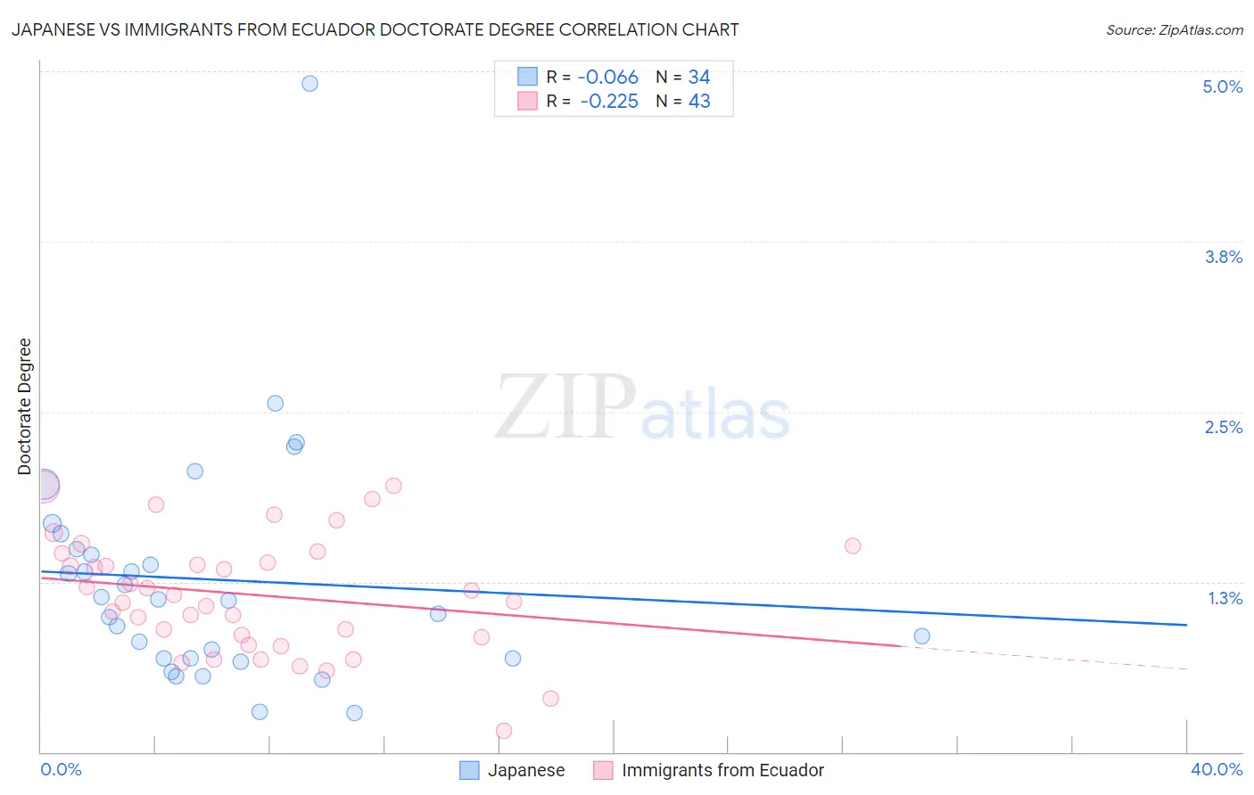 Japanese vs Immigrants from Ecuador Doctorate Degree