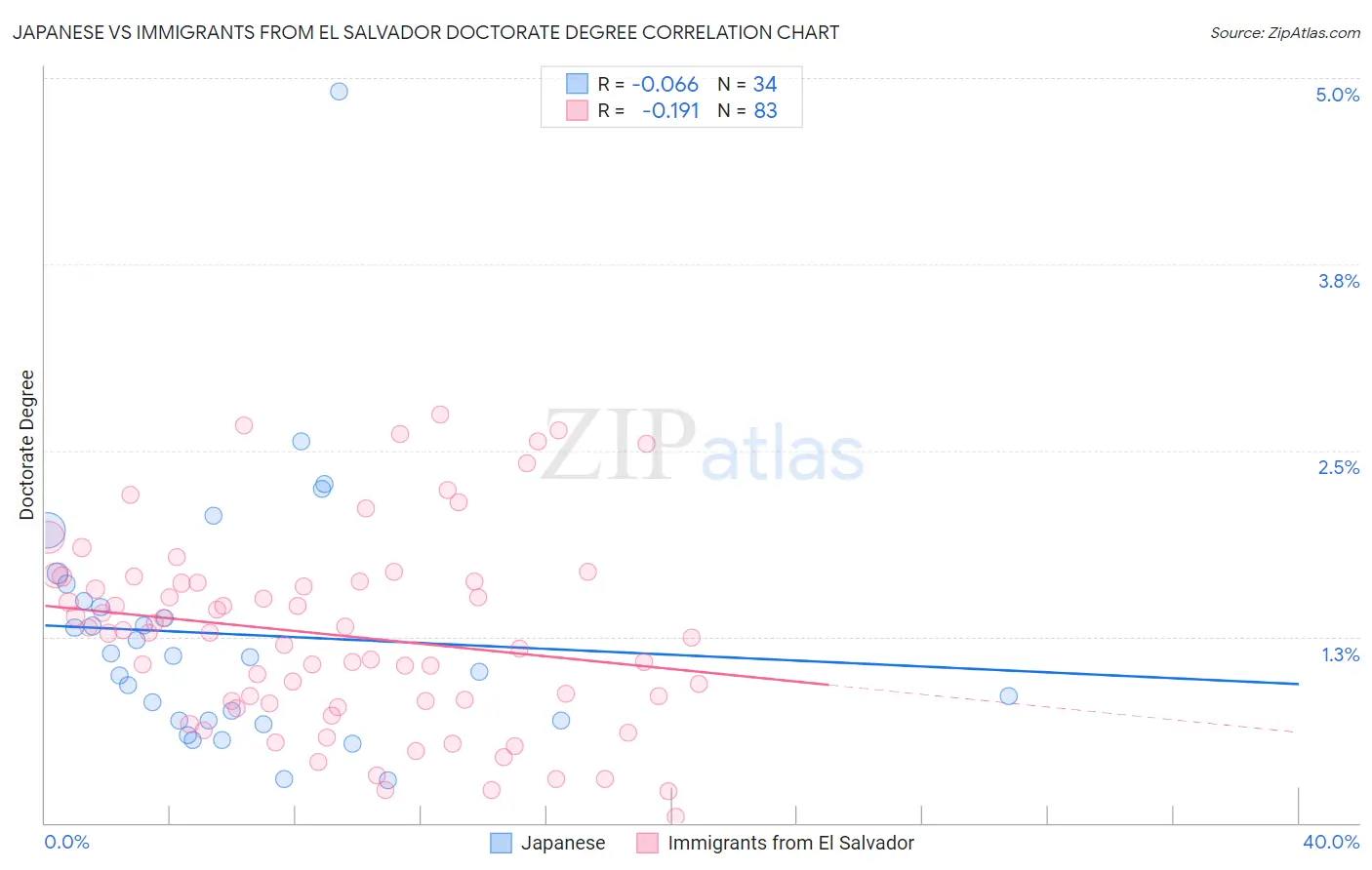 Japanese vs Immigrants from El Salvador Doctorate Degree