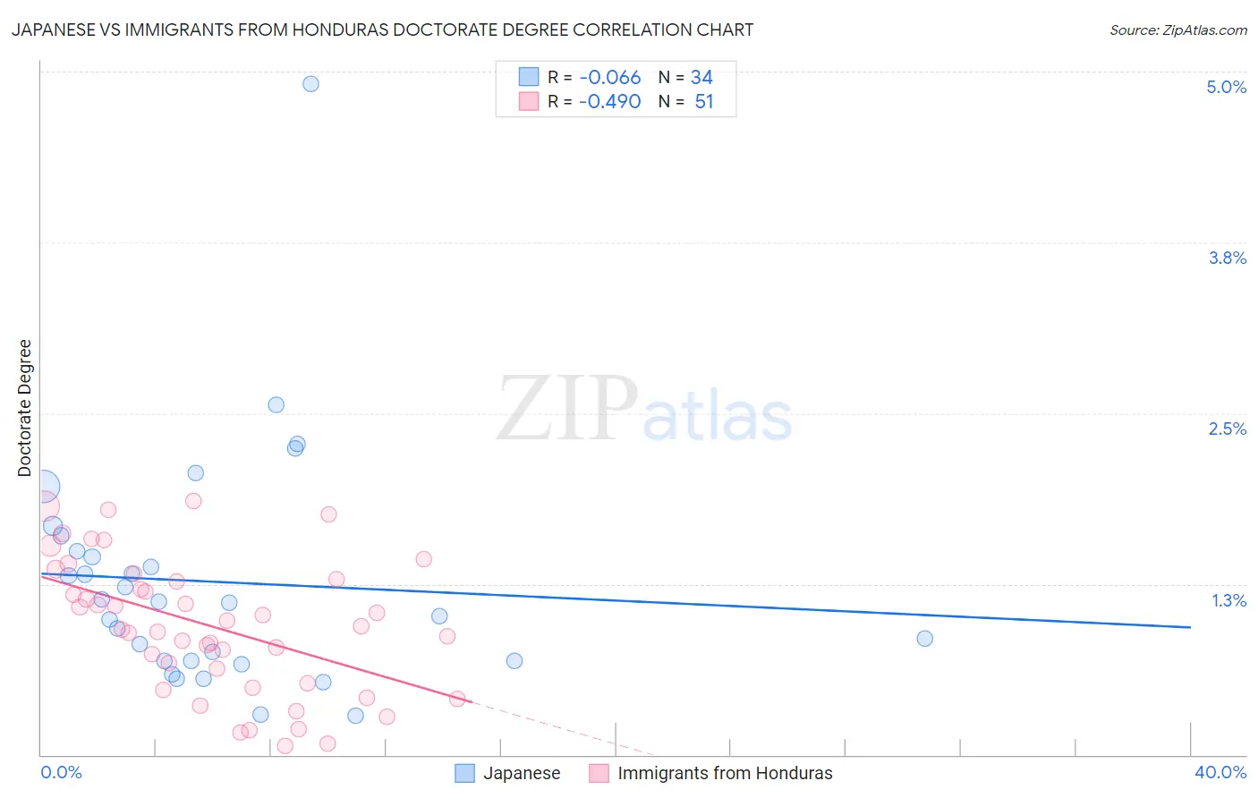 Japanese vs Immigrants from Honduras Doctorate Degree