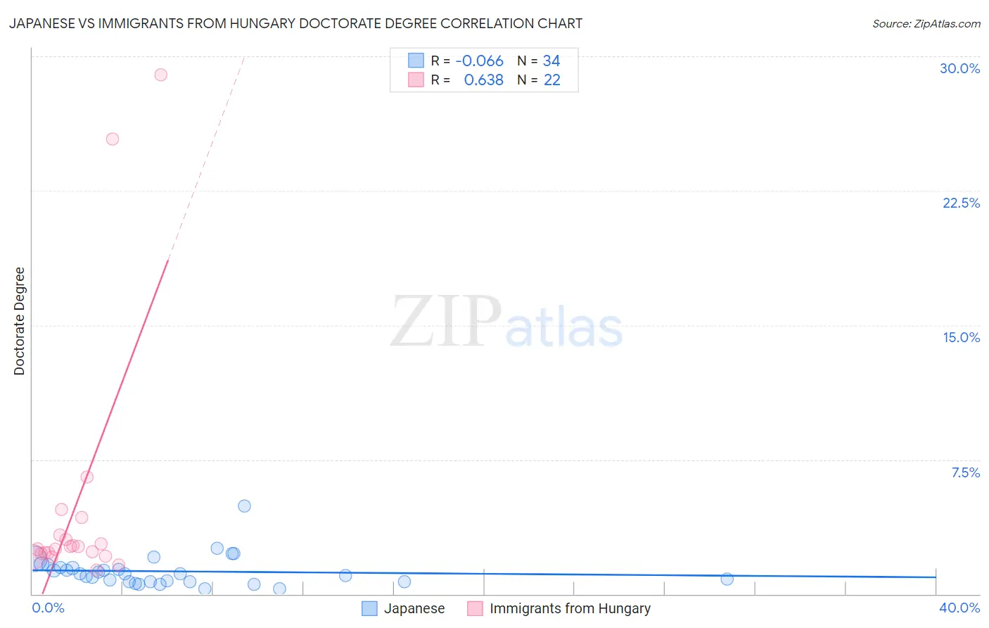 Japanese vs Immigrants from Hungary Doctorate Degree