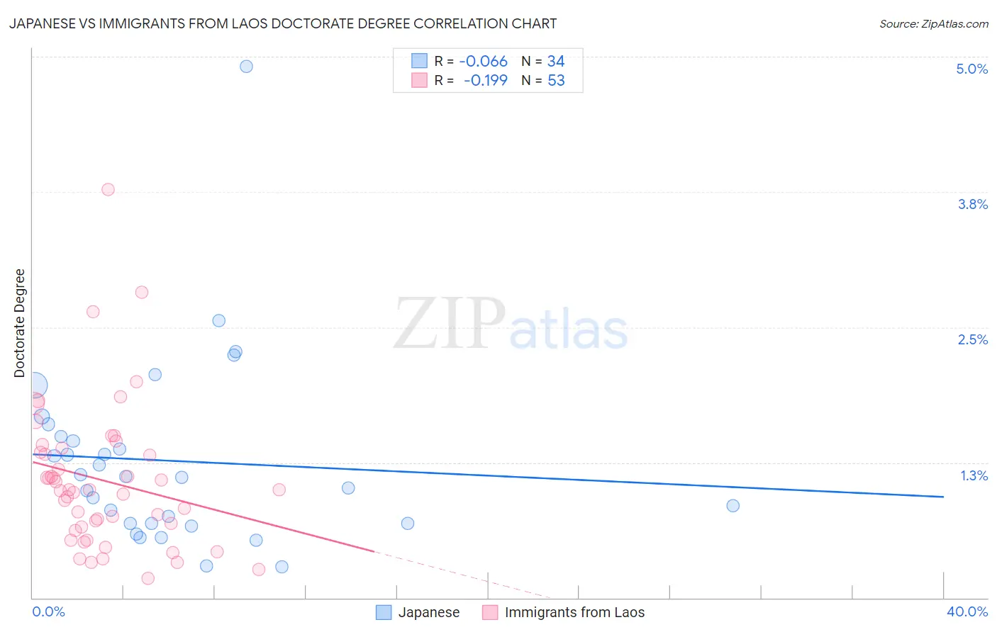 Japanese vs Immigrants from Laos Doctorate Degree