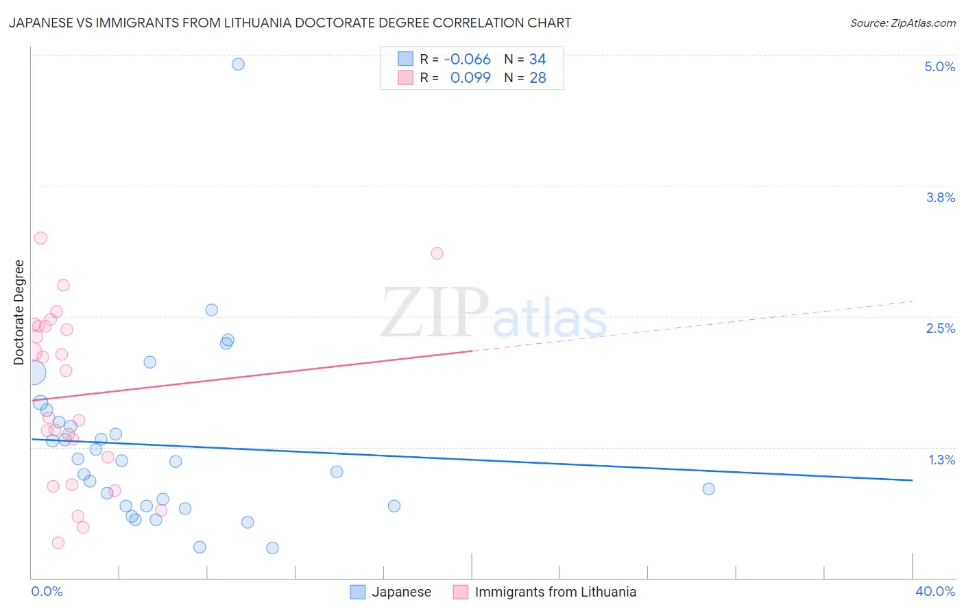 Japanese vs Immigrants from Lithuania Doctorate Degree