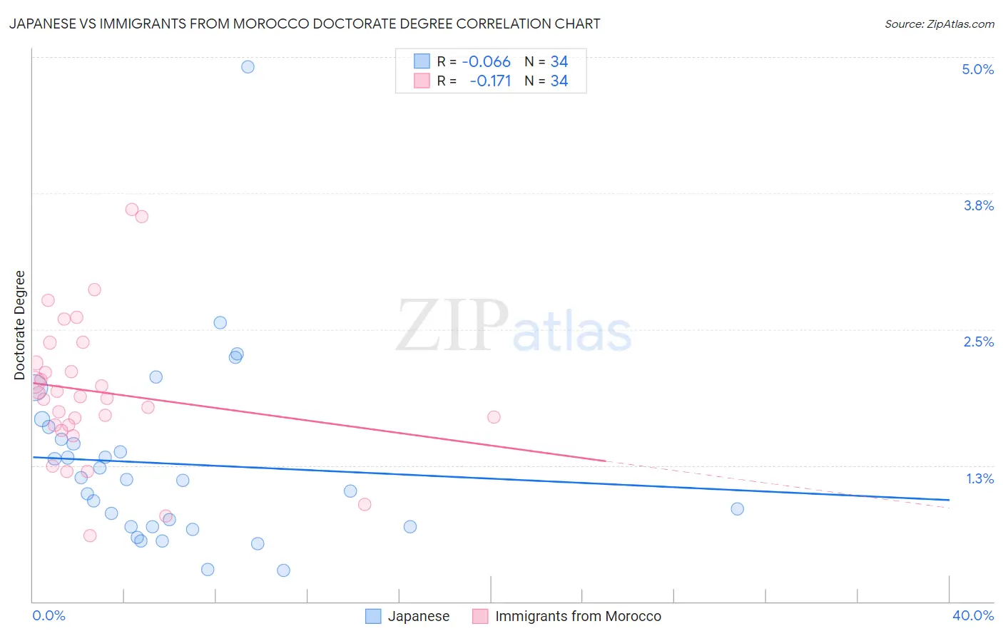 Japanese vs Immigrants from Morocco Doctorate Degree